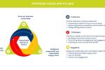 Sustainability Strategic Focus And Pillars 2